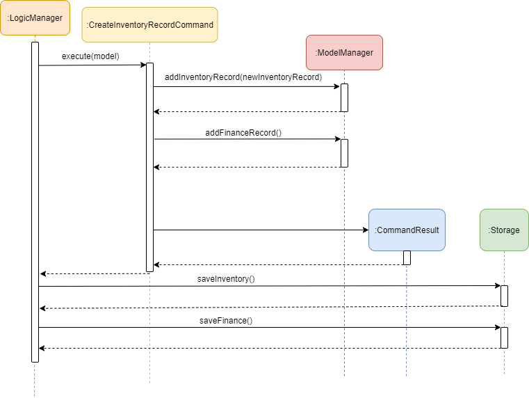 inventoryCommandExecuteSequenceDiagram