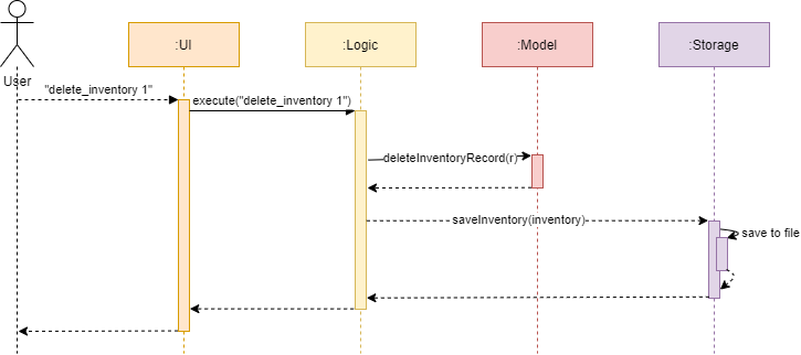 Architecture sequence diagram