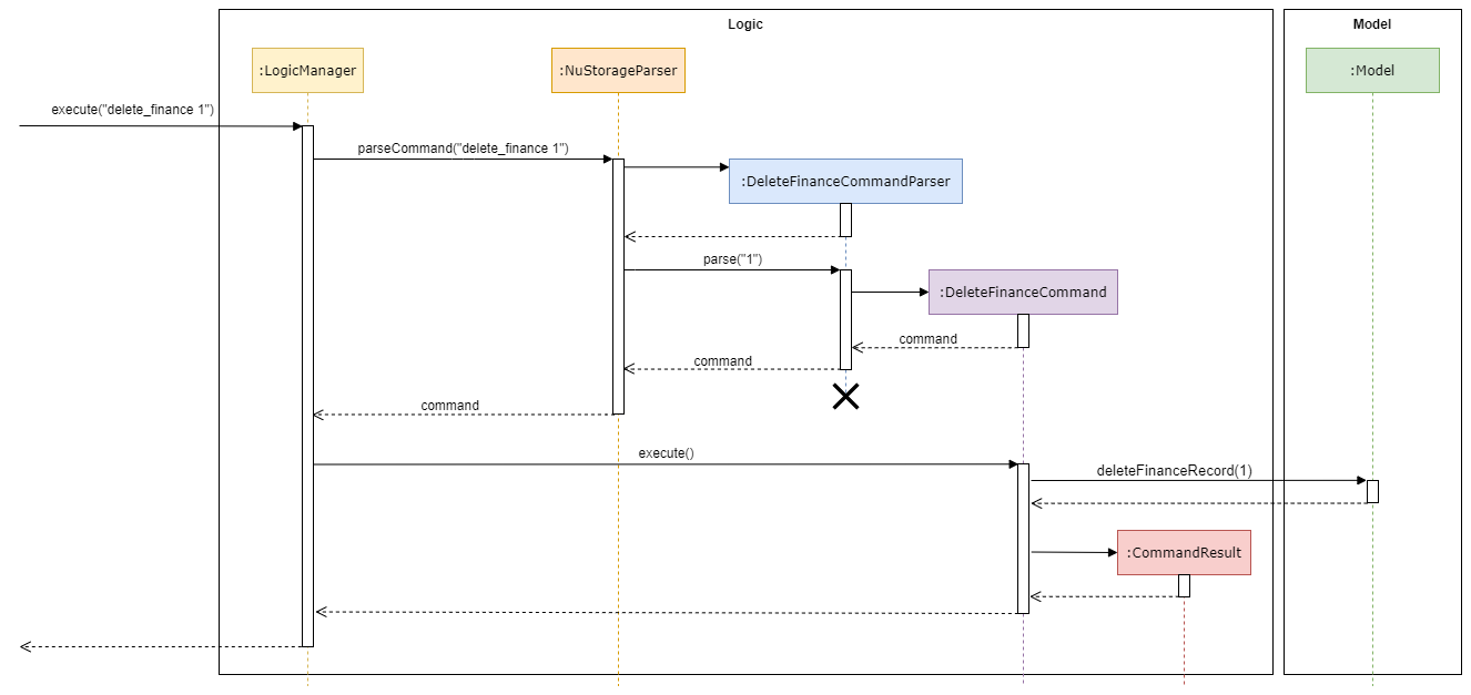 Interactions Inside the Logic Component for the `delete_finance 1` Command