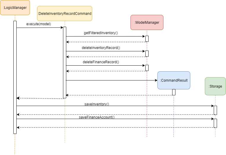 DeleteInventoryRecordCommandExecuteSequenceDiagram