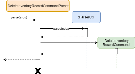 DeleteInventoryRecordSequenceDiagram