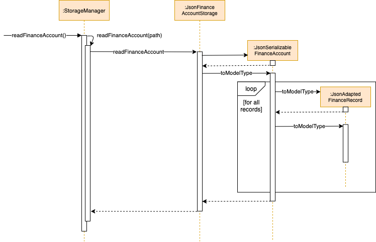 Sequence Diagram for loading finance