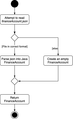 Activity Diagram for loading finance account