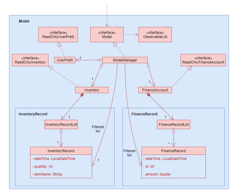 Structure of the Model Component