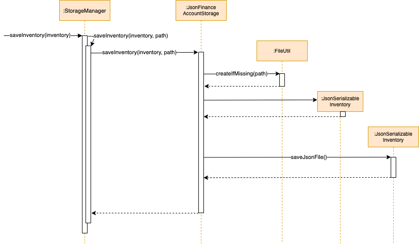 Sequence Diagram for saving inventory