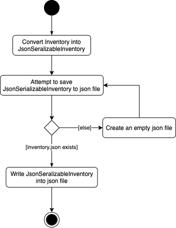 Activity Diagram for saving inventory