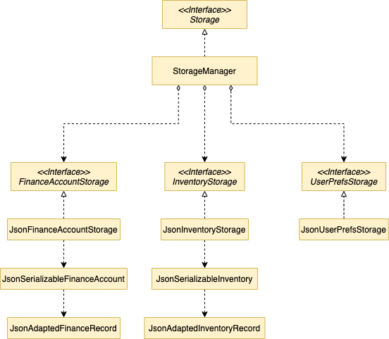 Structure of the Storage Component