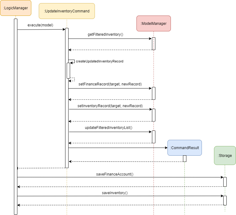 Update Inventory Command Execution Sequence Diagram