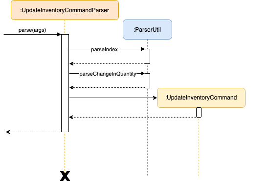 Update Inventory Command Sequence Diagram